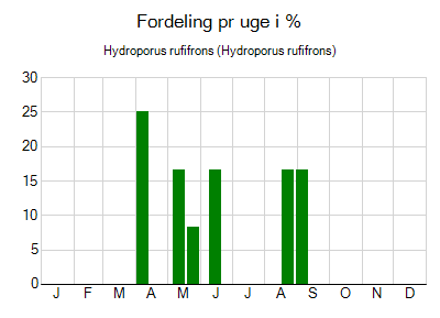Hydroporus rufifrons - ugentlig fordeling