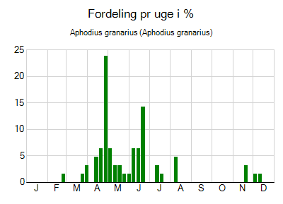 Aphodius granarius - ugentlig fordeling