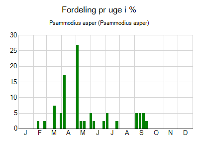 Psammodius asper - ugentlig fordeling
